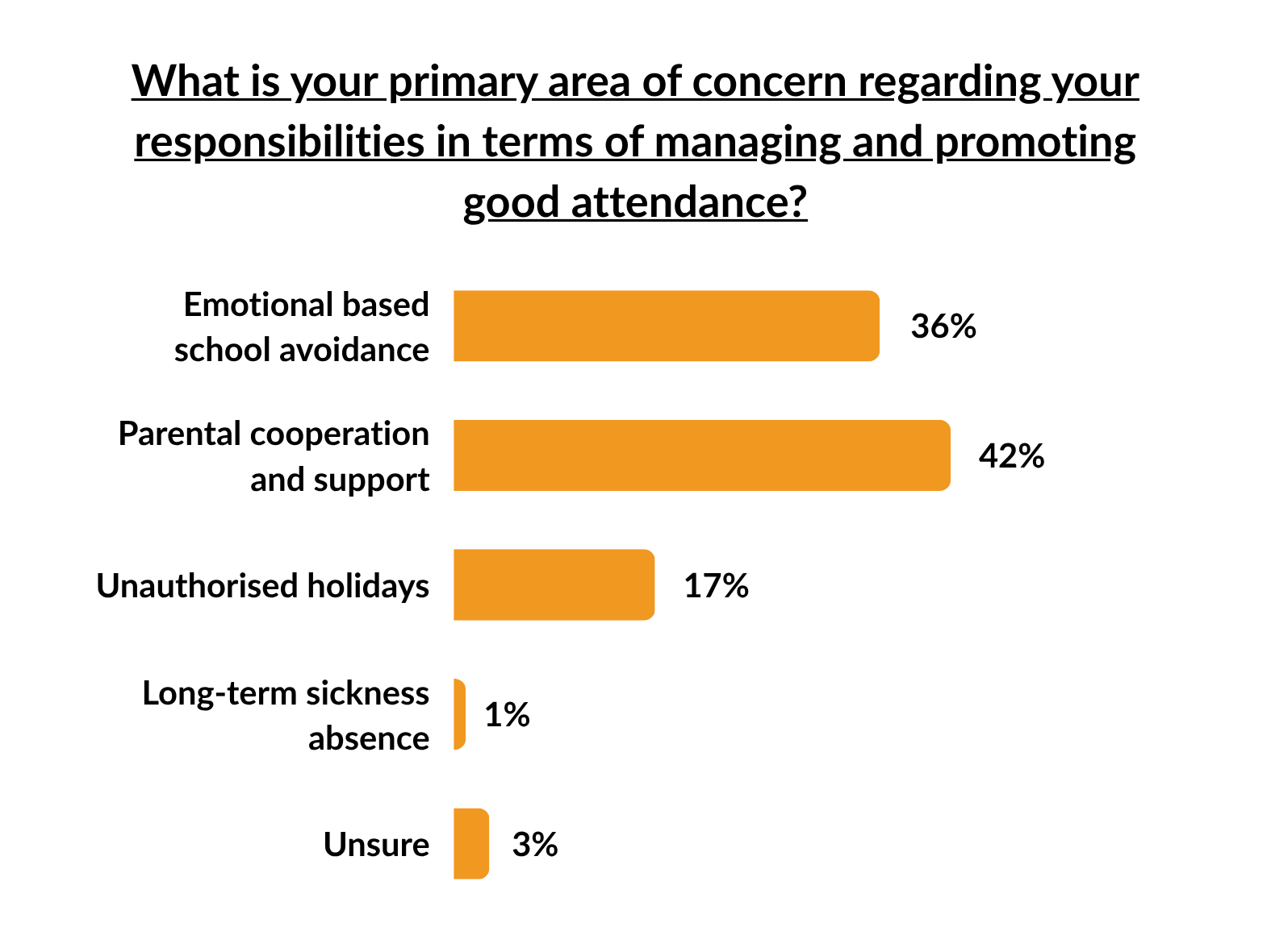 Sofa Session Poll Results (Attendance) - 1